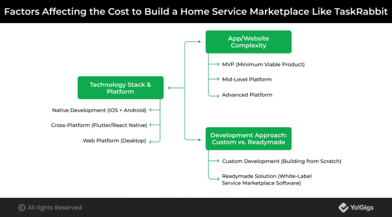 Cost to Build A Home Service Marketplace Like TaskRabbit