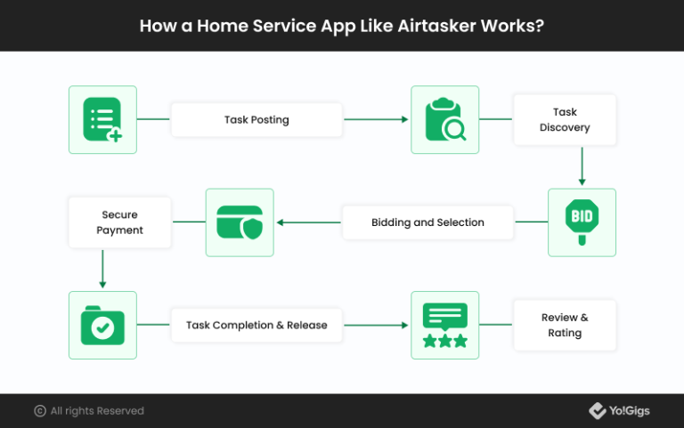 Cost to Build a Home Service App Like Airtasker