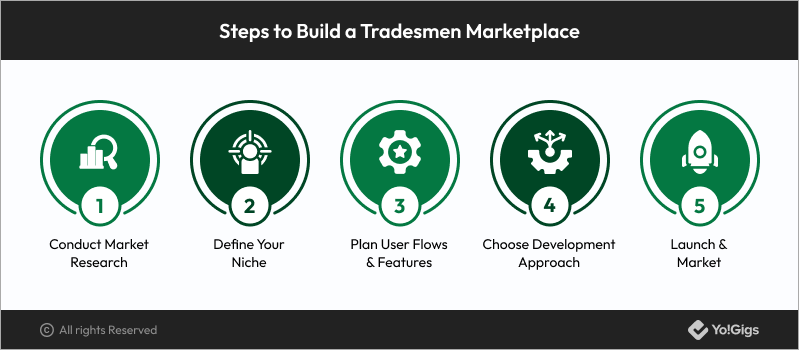 Steps to Build a Tradesmen Marketplace